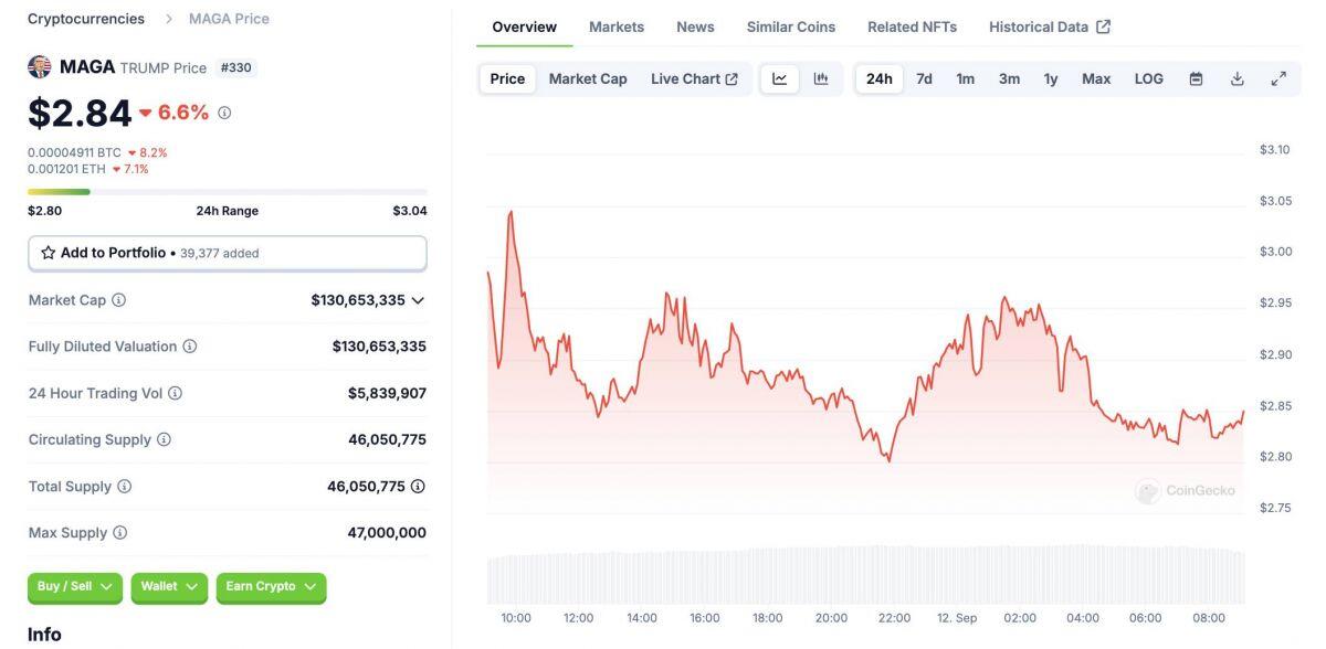 Các memecoin về Trump lao dốc sau cuộc tranh luận với Harris