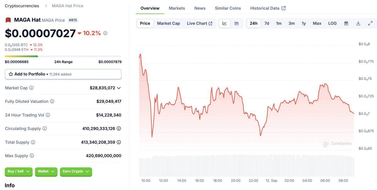 Các memecoin về Trump lao dốc sau cuộc tranh luận với Harris