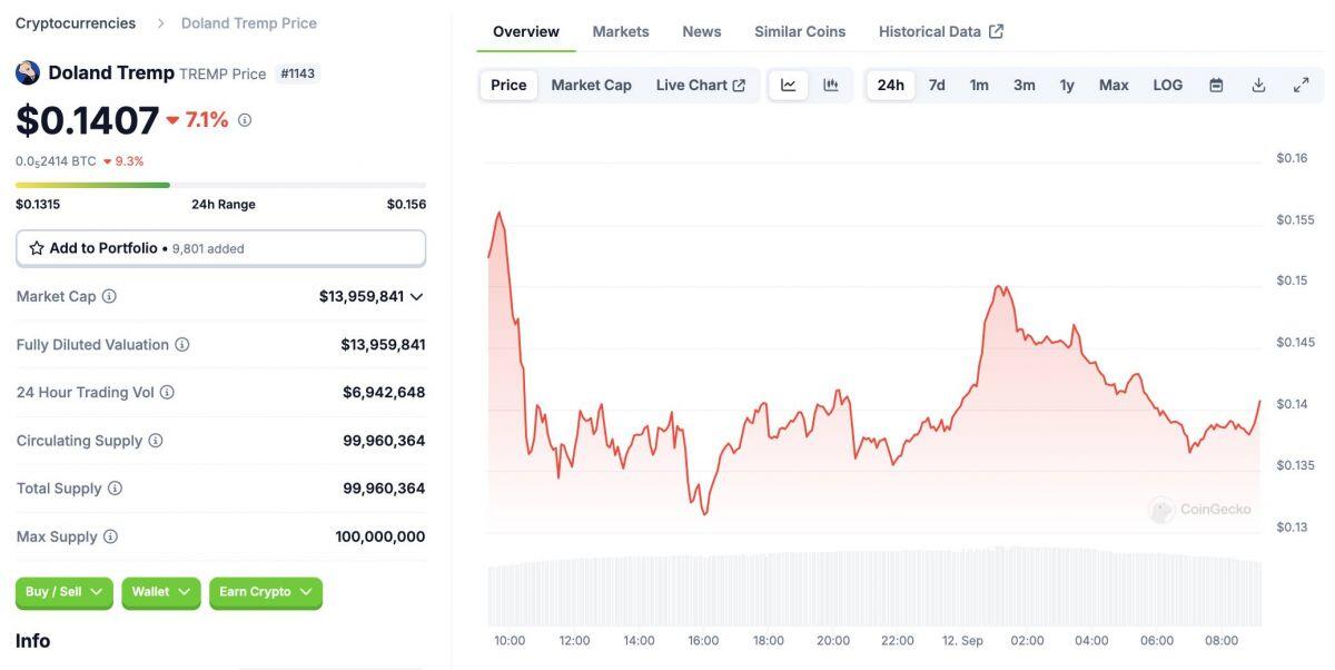 Các memecoin về Trump lao dốc sau cuộc tranh luận với Harris