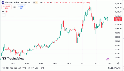 VN-Index có thể sẽ giao dịch tích lũy quanh ngưỡng hỗ trợ 1.250 để lấy đà bật lên