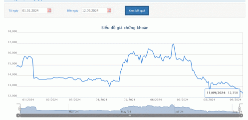 Quỹ ngoại Luxembourg vừa bán bớt 50.000 cổ phiếu PPC