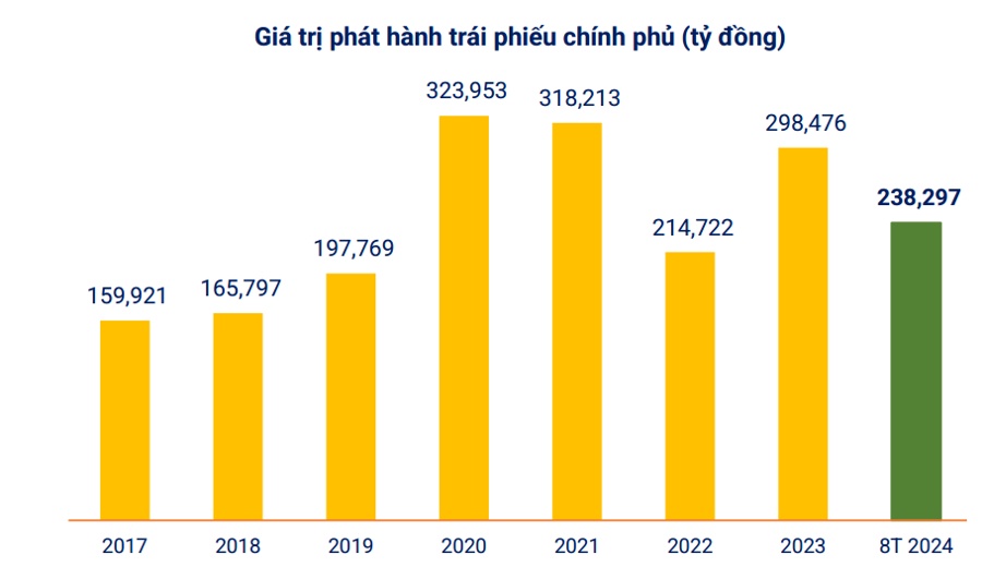Kho bạc Nhà nước huy động vốn qua Trái phiếu chính phủ đạt gần 60% kế hoạch