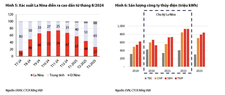 VDSC: EVN phải tăng giá bán lẻ điện ít nhất 5% trong năm 2025 mới có thể hòa vốn