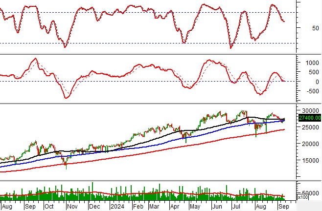 Phân tích kỹ thuật phiên chiều 13/09: Tâm lý thận trọng đang chi phối thị trường