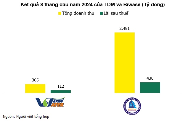 So kè lợi nhuận 8 tháng của 2 doanh nghiệp đầu ngành nước