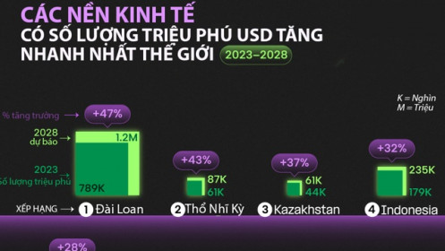 12 nền kinh tế có số triệu phú USD tăng nhanh nhất thế giới