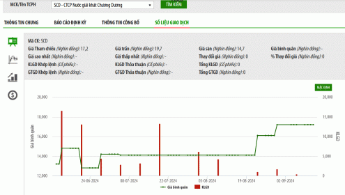 SCD xin gia hạn hai khoản vay 426 tỷ đồng từ Sabeco