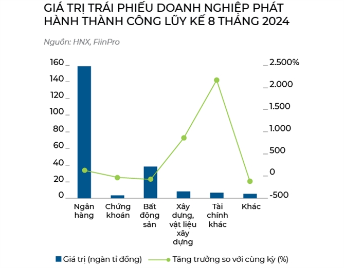 Ngân hàng đẩy trái phiếu doanh nghiệp