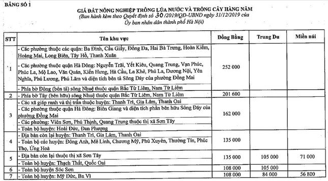 Hà Nội ra quy định mới về bồi thường khi thu hồi đất nông nghiệp