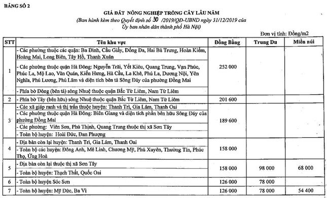 Hà Nội ra quy định mới về bồi thường khi thu hồi đất nông nghiệp