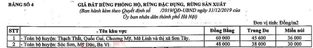 Hà Nội ra quy định mới về bồi thường khi thu hồi đất nông nghiệp