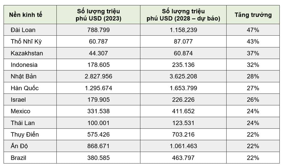 12 nền kinh tế có số triệu phú USD tăng nhanh nhất thế giới