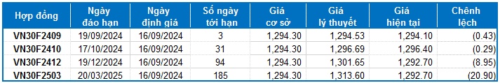 Chứng khoán phái sinh tuần 16-20/09/2024: Tiếp diễn trạng thái giằng co