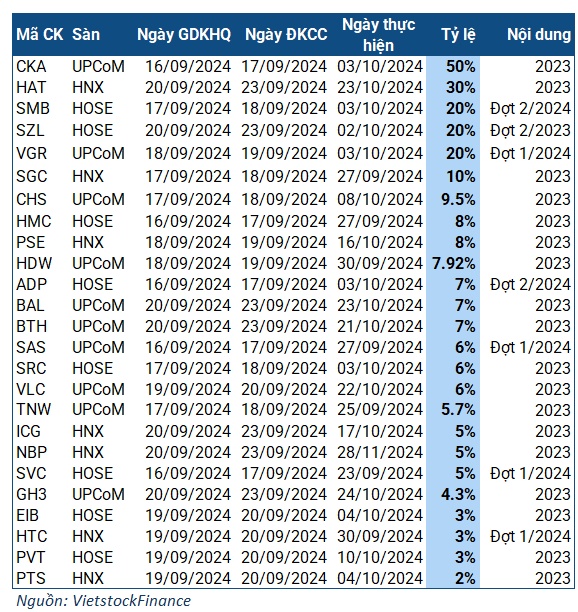 Cổ tức tuần từ 16-20/09: Cao nhất tới 50%