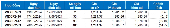 Chứng khoán phái sinh ngày 17/09/2024: Phe Short lên ngôi