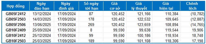 Chứng khoán phái sinh ngày 17/09/2024: Phe Short lên ngôi