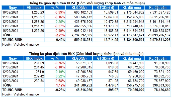 Vietstock Daily 17/09/2024: Triển vọng ngắn hạn vẫn còn bi quan