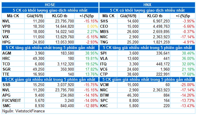 Vietstock Daily 17/09/2024: Triển vọng ngắn hạn vẫn còn bi quan