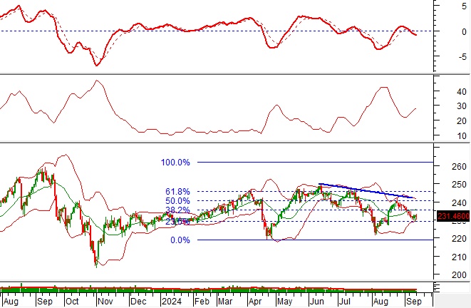 Phân tích kỹ thuật phiên chiều 16/09: Thị trường diễn biến giằng co