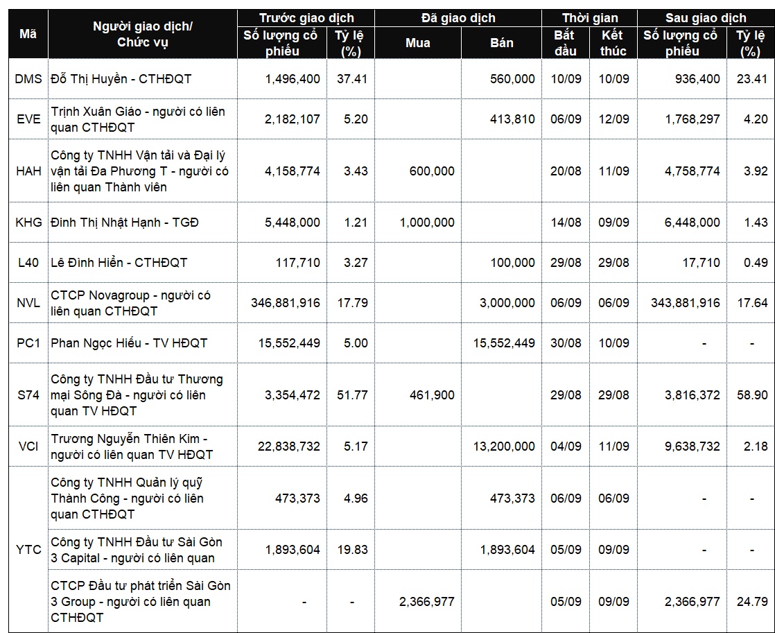 Loạt cổ phiếu được “sang tay”