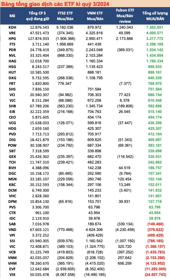 FTSE ETF, VNM ETF, Fubon ETF sẽ mua cổ phiếu nào trong tuần này?