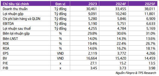 Kỳ vọng gì ở PLX, DHC và SAB?