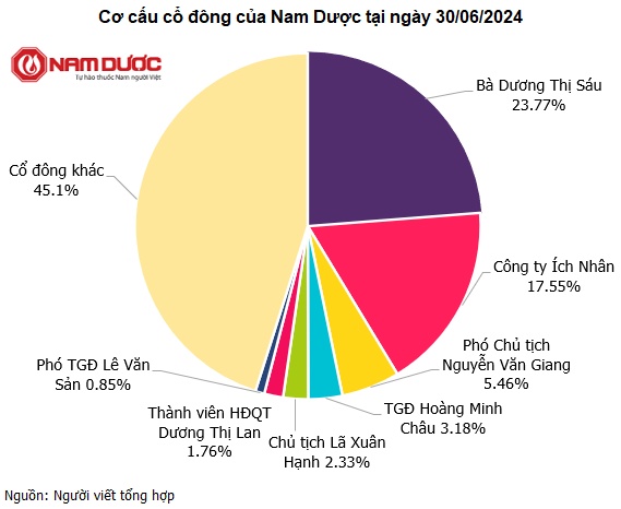 Rút sạch vốn sau nhịp tăng nóng, cổ đông lớn NDC bỏ túi gần 90 tỷ