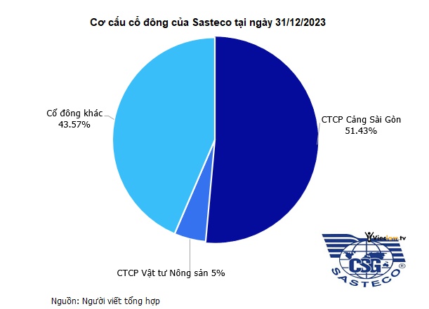 Doanh nghiệp bốc xếp hàng hóa dốc toàn bộ lợi nhuận chia cổ tức tỷ lệ gần 71%, giá cổ phiếu gấp 3 lần đầu năm