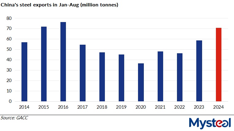 Xuất khẩu thép của Trung Quốc tăng 20.6% trong 8 tháng đầu năm