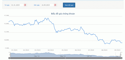 Thị giá 9.300 đồng, HTN lên kế hoạch chào bán 89 triệu cổ phiếu giá 10.000 đồng lấy tiền trả nợ