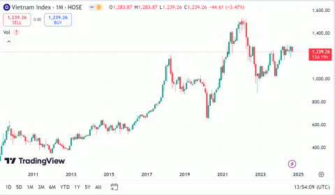 Các công chứng khoán nhận định gì khi VN-Index thủng mốc 1.250?
