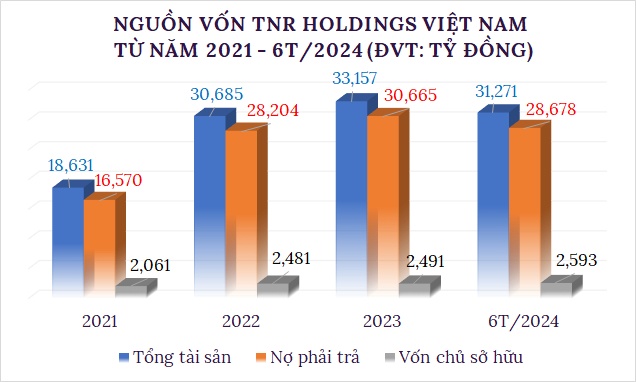 Lợi nhuận TNR Holdings Việt Nam giảm hơn 90%