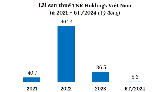 Lợi nhuận TNR Holdings Việt Nam giảm hơn 90%