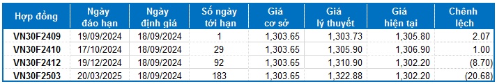 Chứng khoán phái sinh ngày 18/09/2024: Tình hình đã bớt bi quan