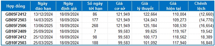 Chứng khoán phái sinh ngày 18/09/2024: Tình hình đã bớt bi quan