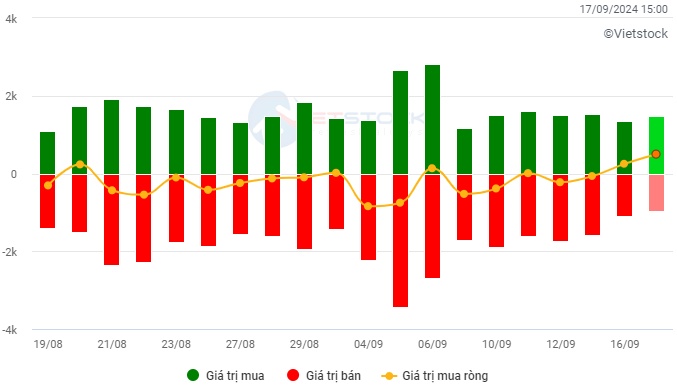 Vietstock Daily 18/09/2024: Sự lạc quan đang trở lại