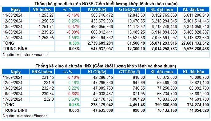Vietstock Daily 18/09/2024: Sự lạc quan đang trở lại