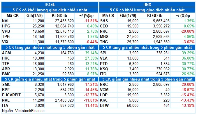 Vietstock Daily 18/09/2024: Sự lạc quan đang trở lại