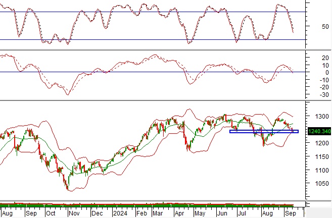 Phân tích kỹ thuật phiên chiều 17/09: Tâm lý phân vân bao trùm thị trường