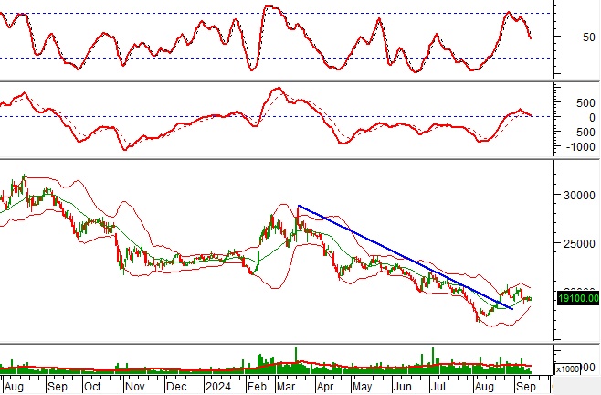 Phân tích kỹ thuật phiên chiều 17/09: Tâm lý phân vân bao trùm thị trường