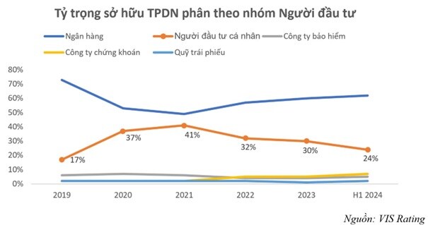 Tổng Giám đốc VIS Rating: Phần lớn cá nhân nắm TPDN không phải “dân chuyên”