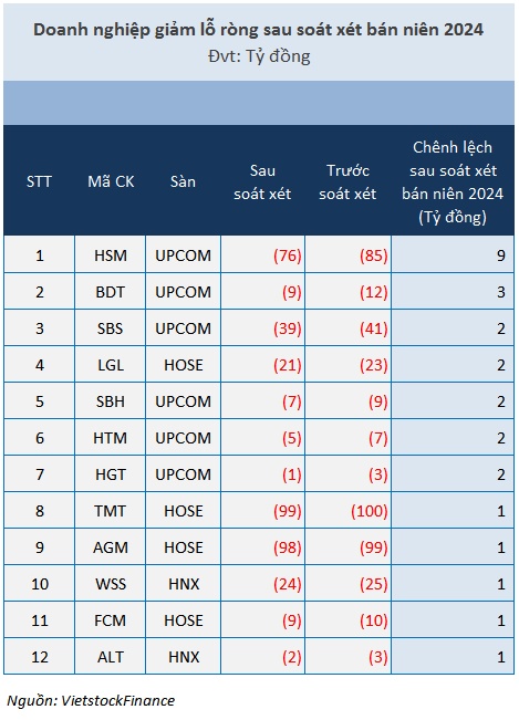 Hậu soát xét bán niên: Mất nhiều hơn được