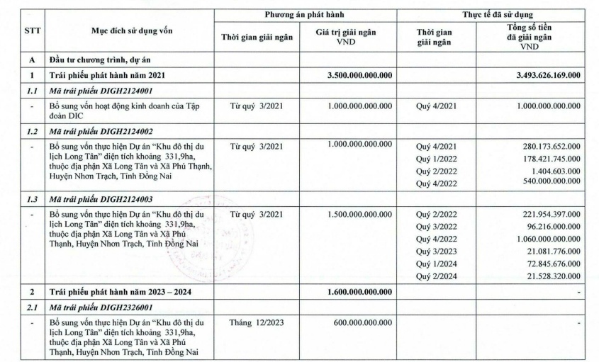 Huy động 1.600 tỷ đồng trái phiếu hơn nửa năm, DIC Corp vẫn chưa giải ngân