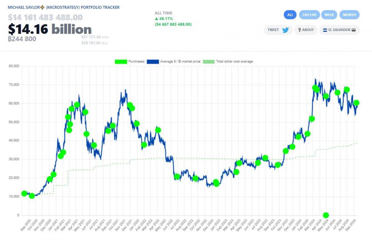 MicroStrategy muốn bán thêm 700 triệu USD trái phiếu để có tiền gom Bitcoin