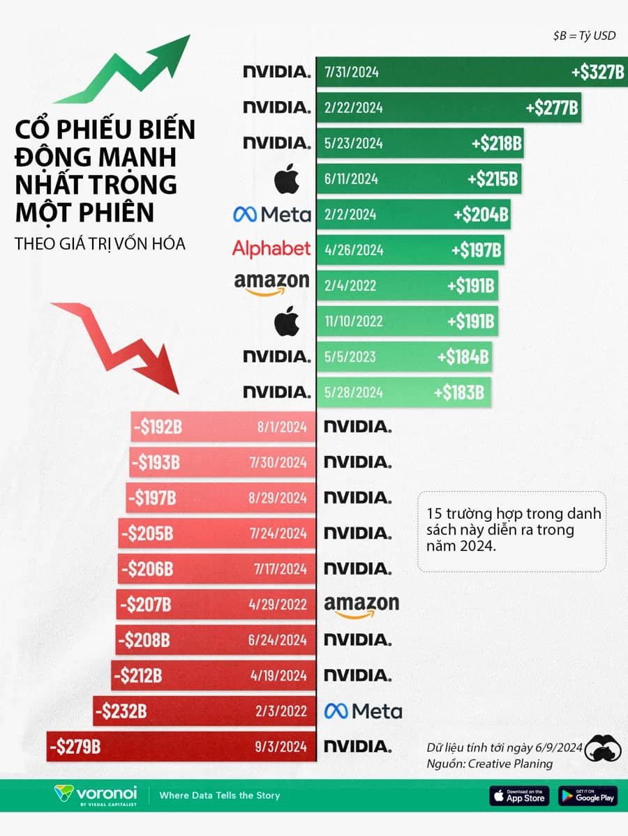 Những cổ phiếu biến động mạnh nhất một phiên trong lịch sử chứng khoán Mỹ