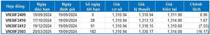 Chứng khoán phái sinh ngày 19/09/2024: Triển vọng ngắn hạn đang được cải thiện