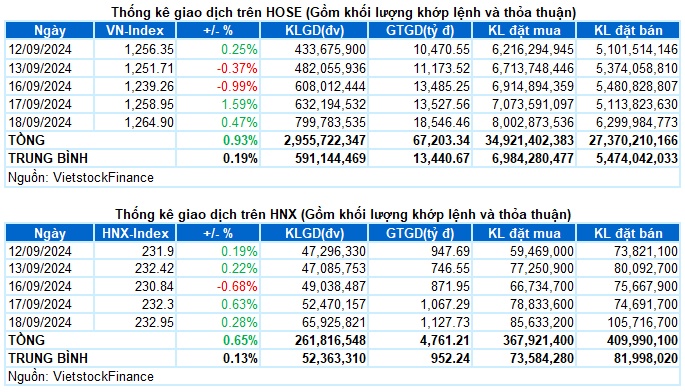 Vietstock Daily 19/09/2024: Tiếp nối đà tăng