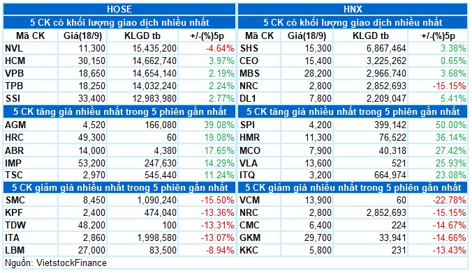 Vietstock Daily 19/09/2024: Tiếp nối đà tăng