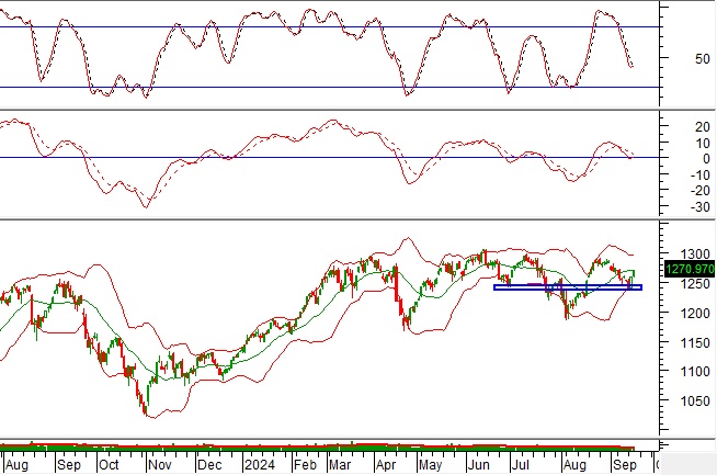 Phân tích kỹ thuật phiên chiều 18/09: Triển vọng lạc quan dần quay trở lại