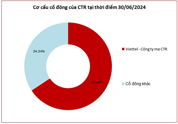 Cổ phiếu CTR tăng trần sau tin chốt quyền chia cổ tức bằng tiền